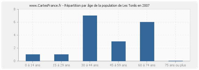 Répartition par âge de la population de Les Tonils en 2007